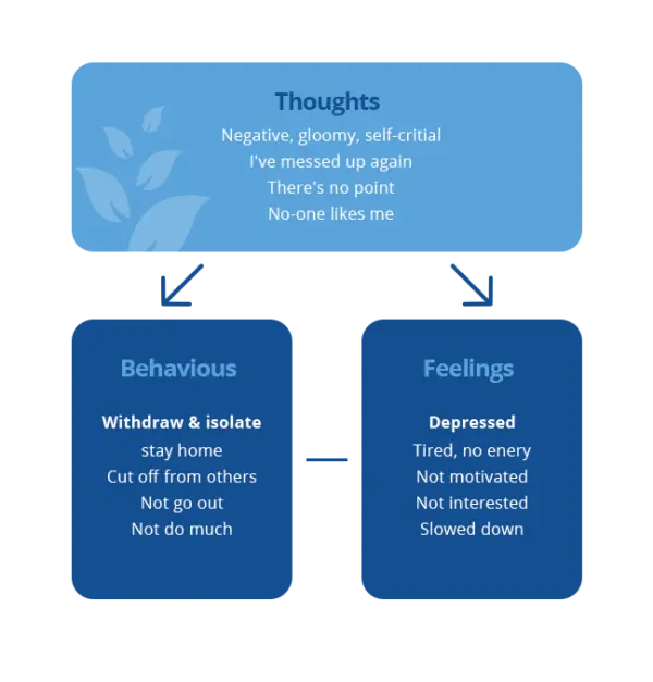 what is cognitive behaviour therapy